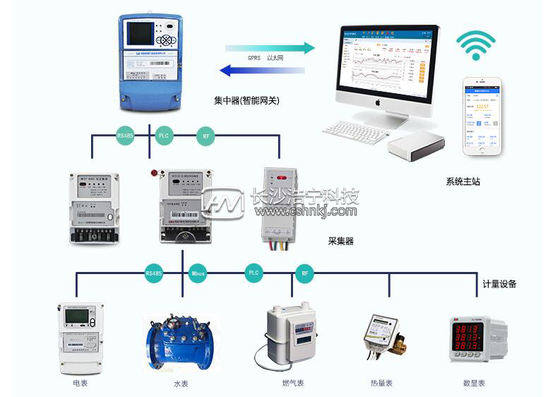 遠程抄表系統(tǒng)