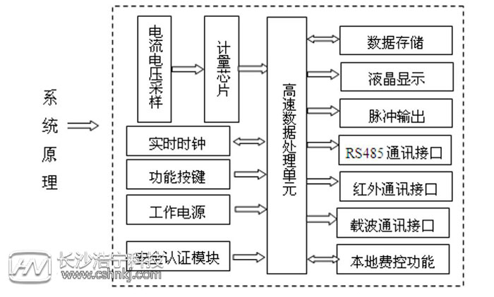 單相智能電表原理
